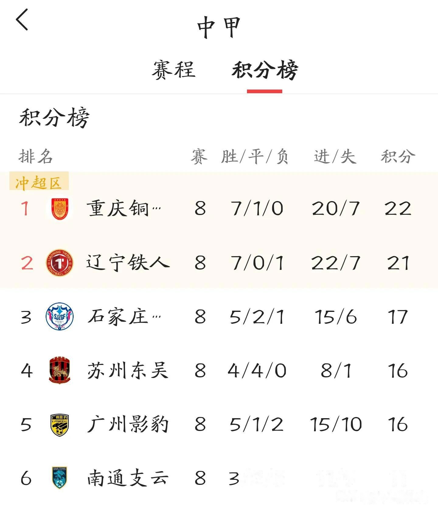 关于中甲第13轮战况：冲超危！危！辽宁铁人、重庆铜梁龙客场双双不胜的信息