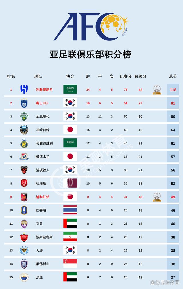 凯发体育app-世俱杯16强已定14席：欧洲占据多半亚洲仅剩新月有希望