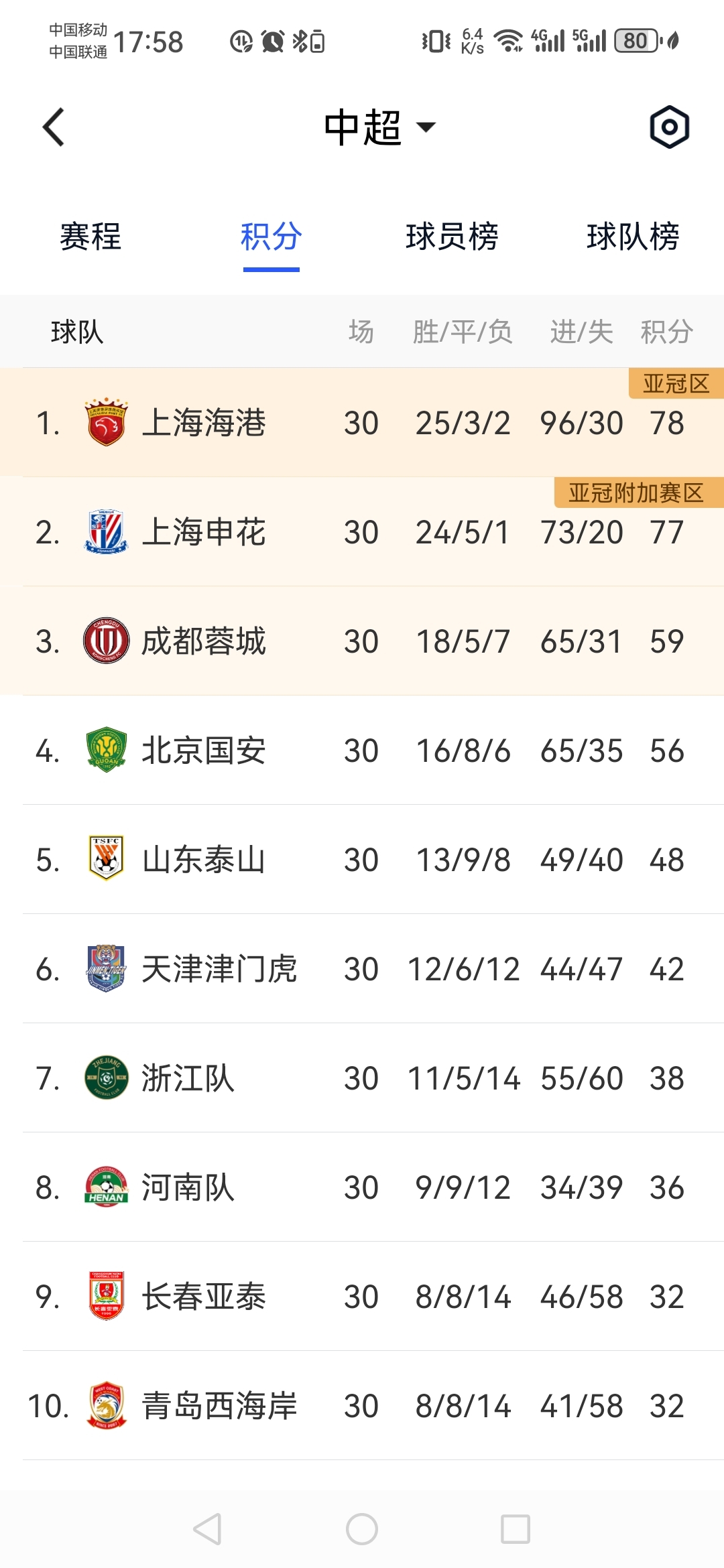 没想到！5月中超最佳阵容申花海港豪门都是二二开入选的简单介绍