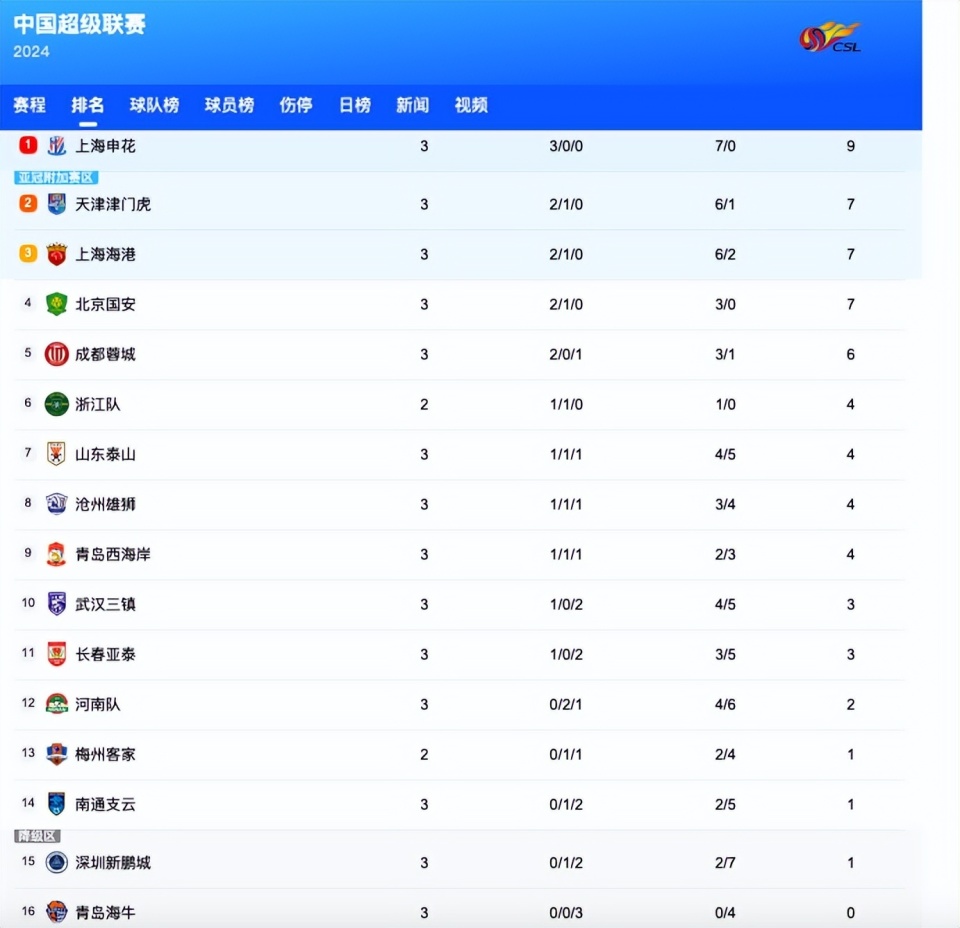 包含中超积分榜：云南挺进第六，河南因失误遭遇惨败，上海海港牢固前四位置的词条