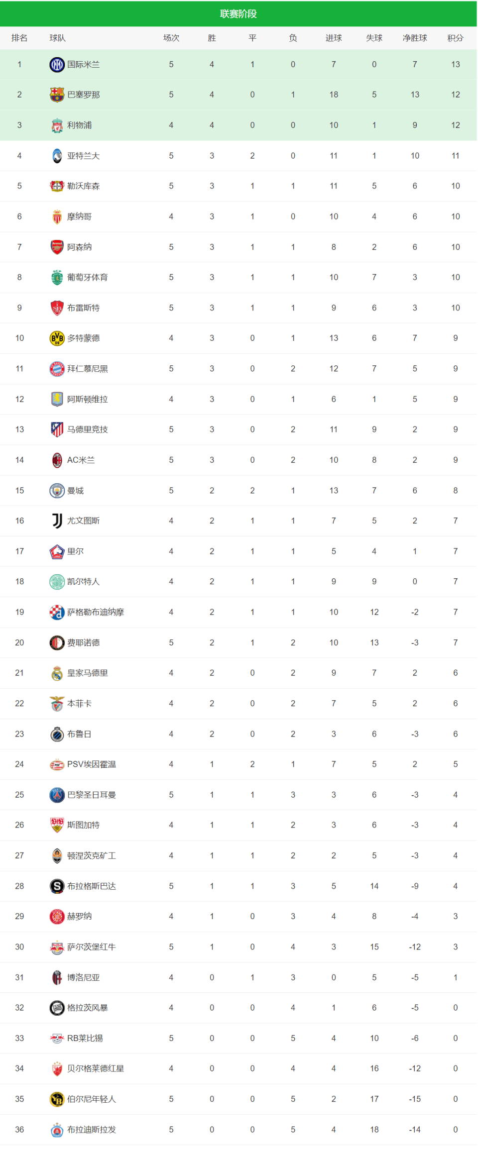曼城主场取胜，继续领跑积分榜